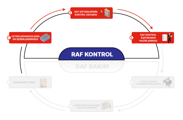 periyodik raf kontrolü nedir ve neden zorunludur